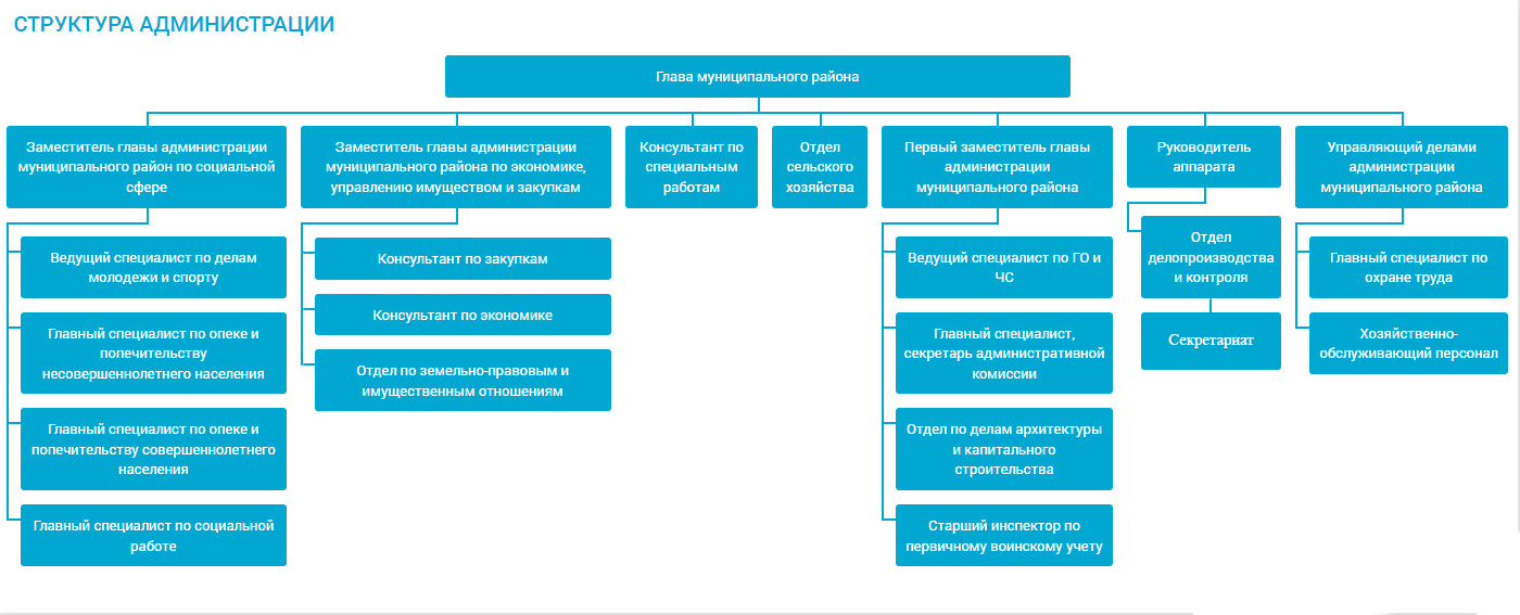 Структура администрации Питерского муниципального района Саратовской области.